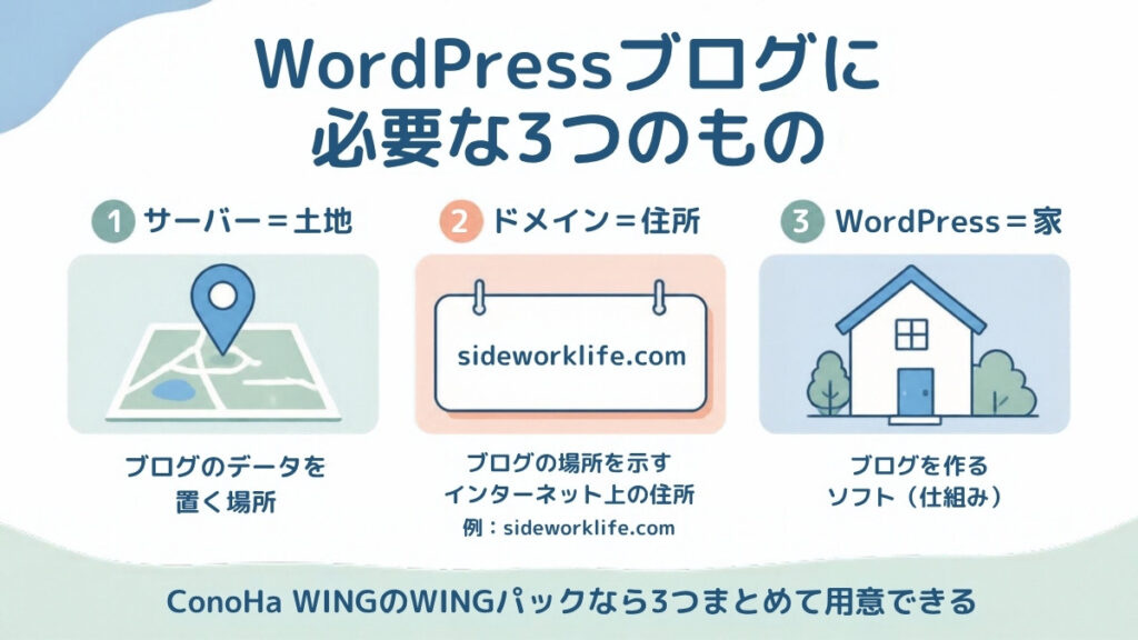 WordPressブログに必要な3つのもの（サーバー・ドメイン・WordPress）