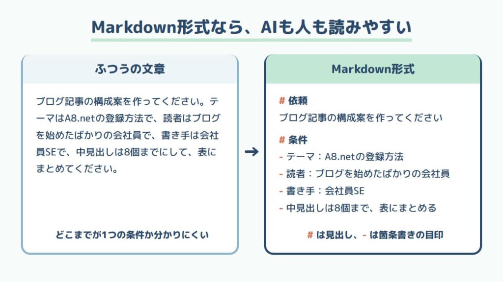 ふつうの文章で書いた指示と、Markdown形式で書いた指示の比較