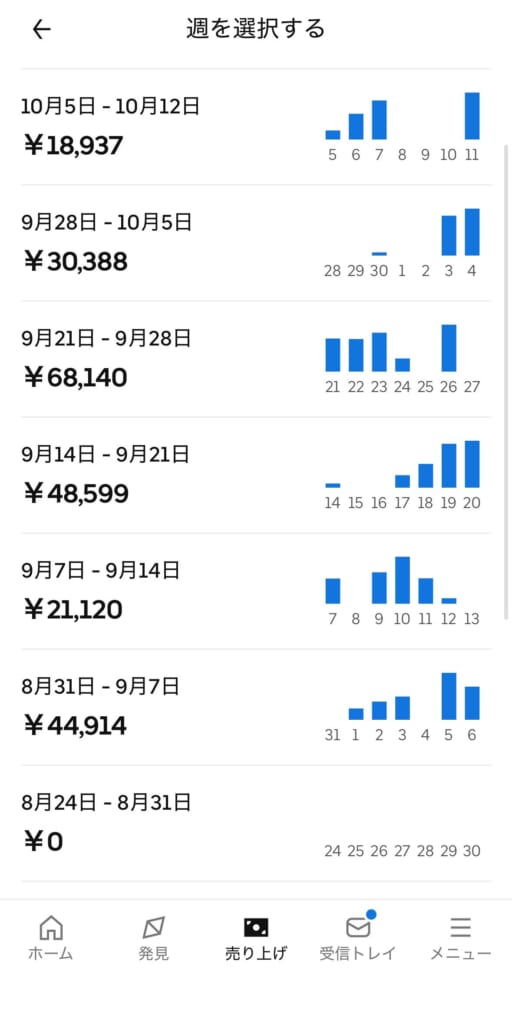 Uber Driver アプリの「売り上げ」の週を選択する画面。8月24日〜8月31日の0円から10月5日〜10月12日の18,937円まで、週ごとの売り上げ金額と日別の棒グラフが並んでいる