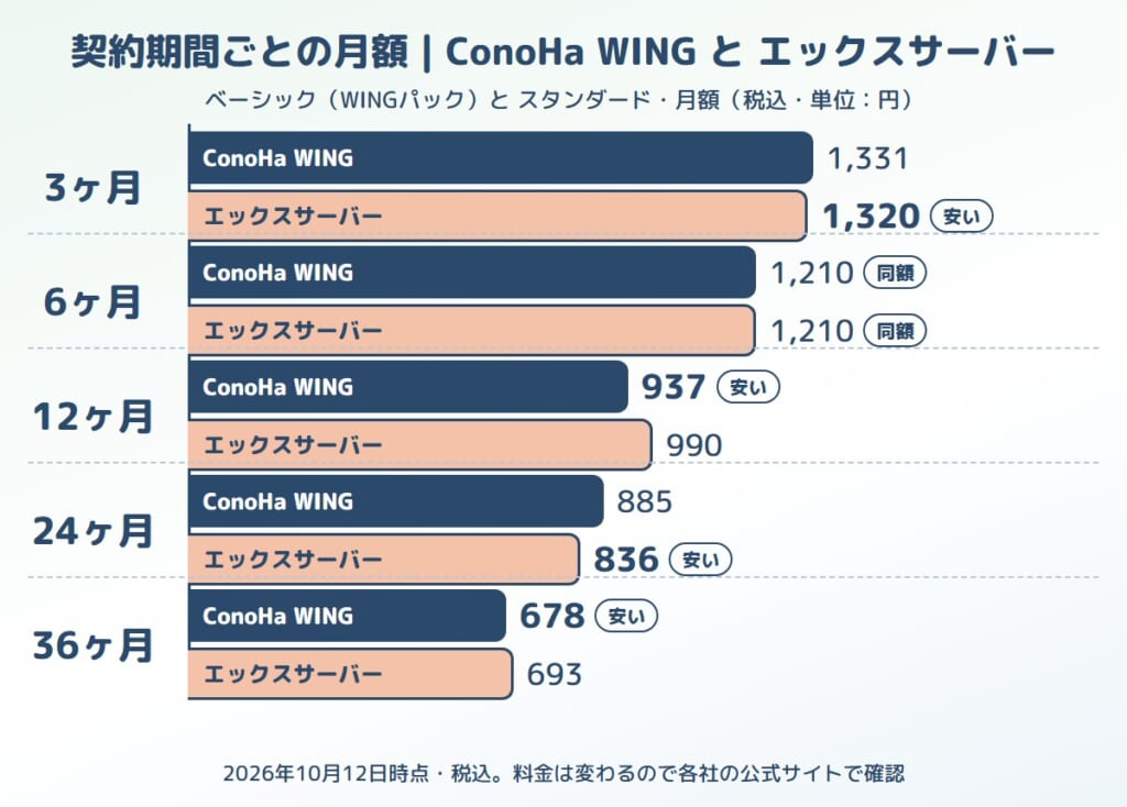 契約期間ごとの月額比較(ConoHa WINGとエックスサーバー、2026年10月12日時点)
