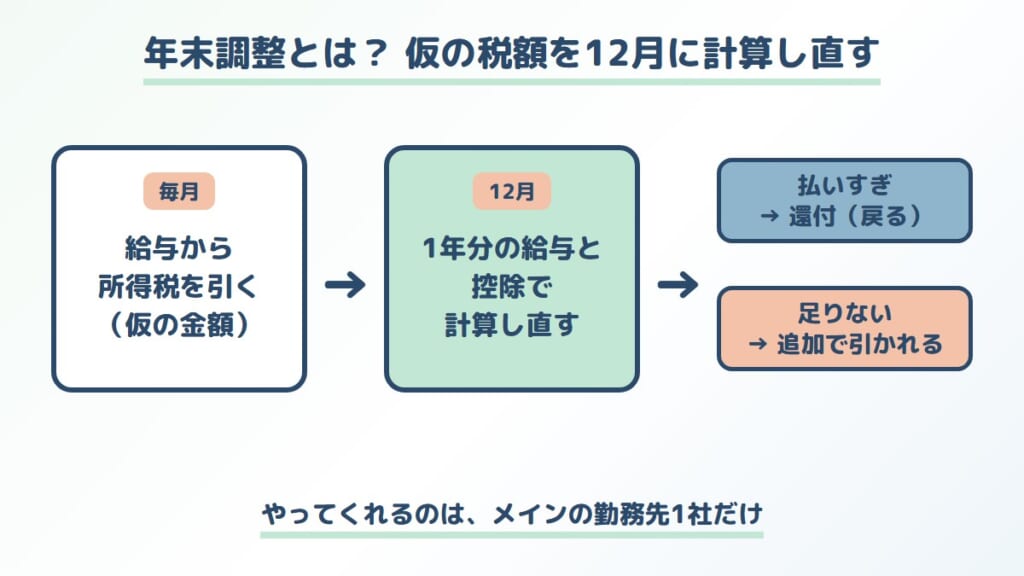 年末調整の流れ:毎月の源泉徴収から12月に1年分を計算し直し、還付または追加徴収