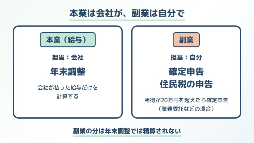本業は会社が年末調整、副業は自分で確定申告・住民税の申告