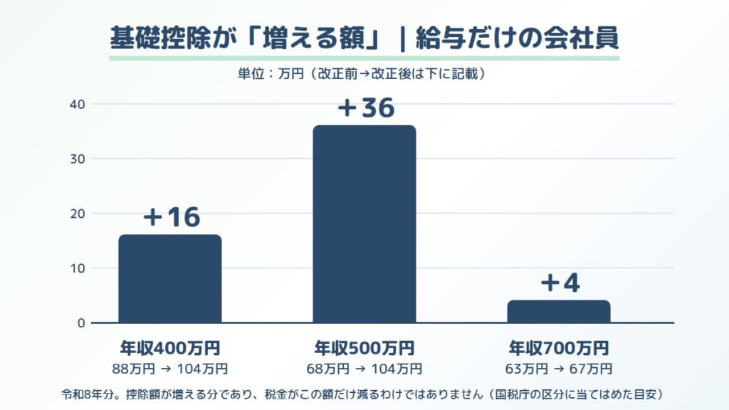 年収400万・500万・700万円で基礎控除が増える額(+16万・+36万・+4万円)
