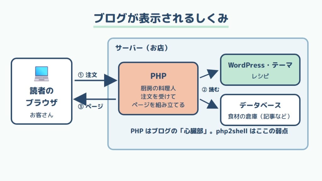php2shellの図解：PHPとWordPressの関係（ブログが表示される仕組み）