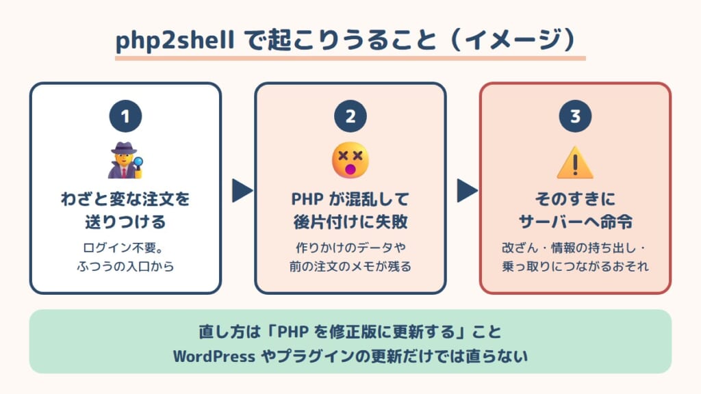 php2shellの図解：PHPの脆弱性が悪用される流れ（ログイン不要の攻撃のイメージ）