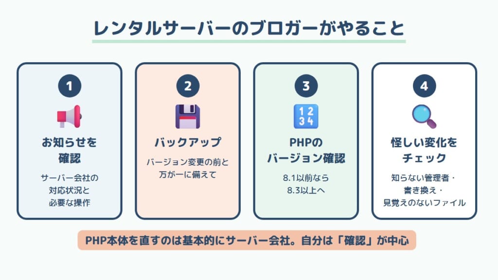php2shell対策の図解：WordPressブログで今すぐやること4つ（お知らせ確認・バックアップ・PHPバージョン確認・チェック）