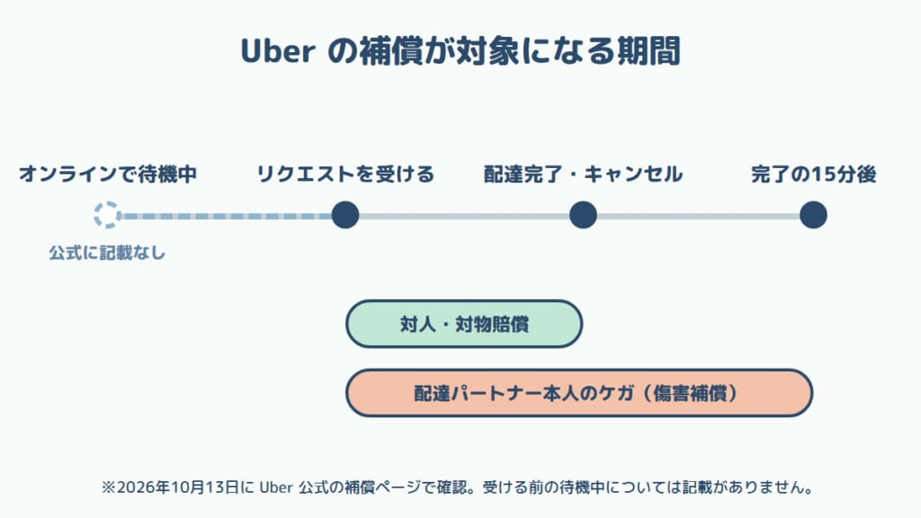 Uberの補償が対象になる期間のタイムライン(受諾前の待機中は公式に記載なし)